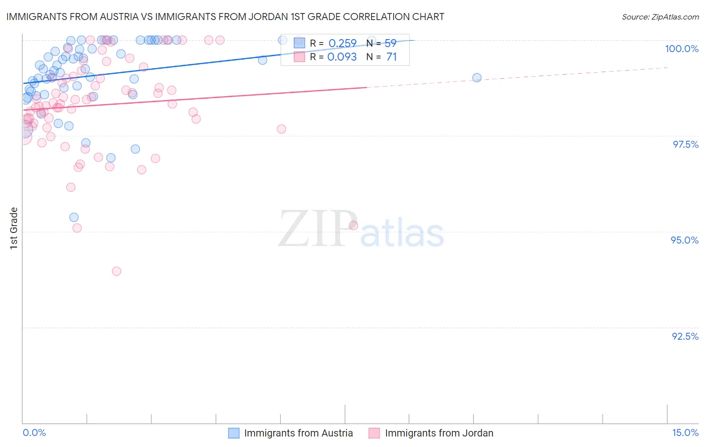 Immigrants from Austria vs Immigrants from Jordan 1st Grade