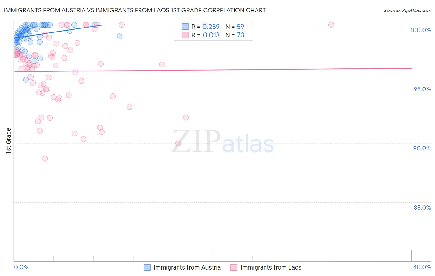 Immigrants from Austria vs Immigrants from Laos 1st Grade