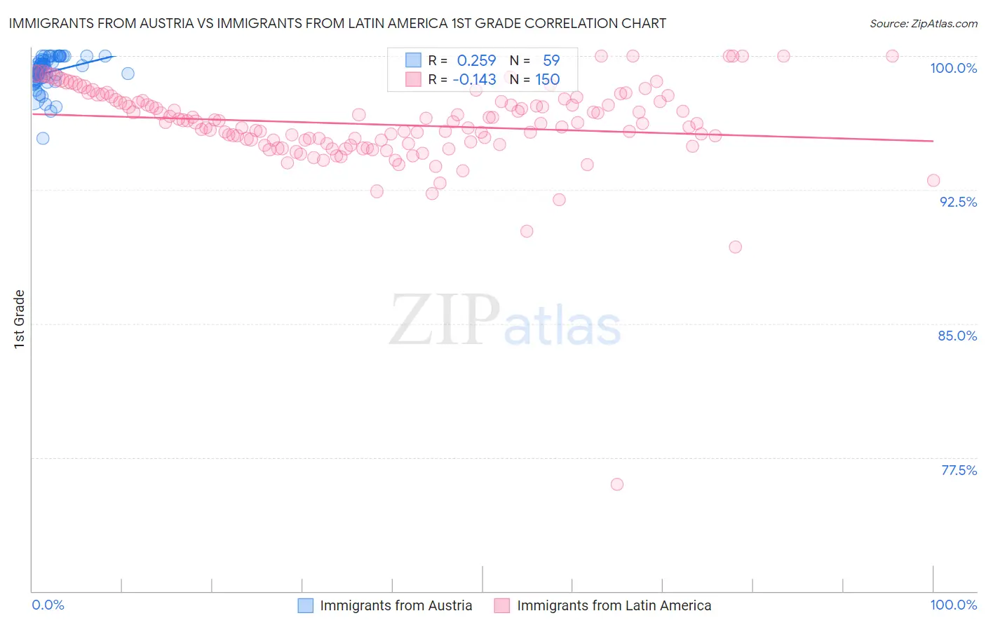 Immigrants from Austria vs Immigrants from Latin America 1st Grade