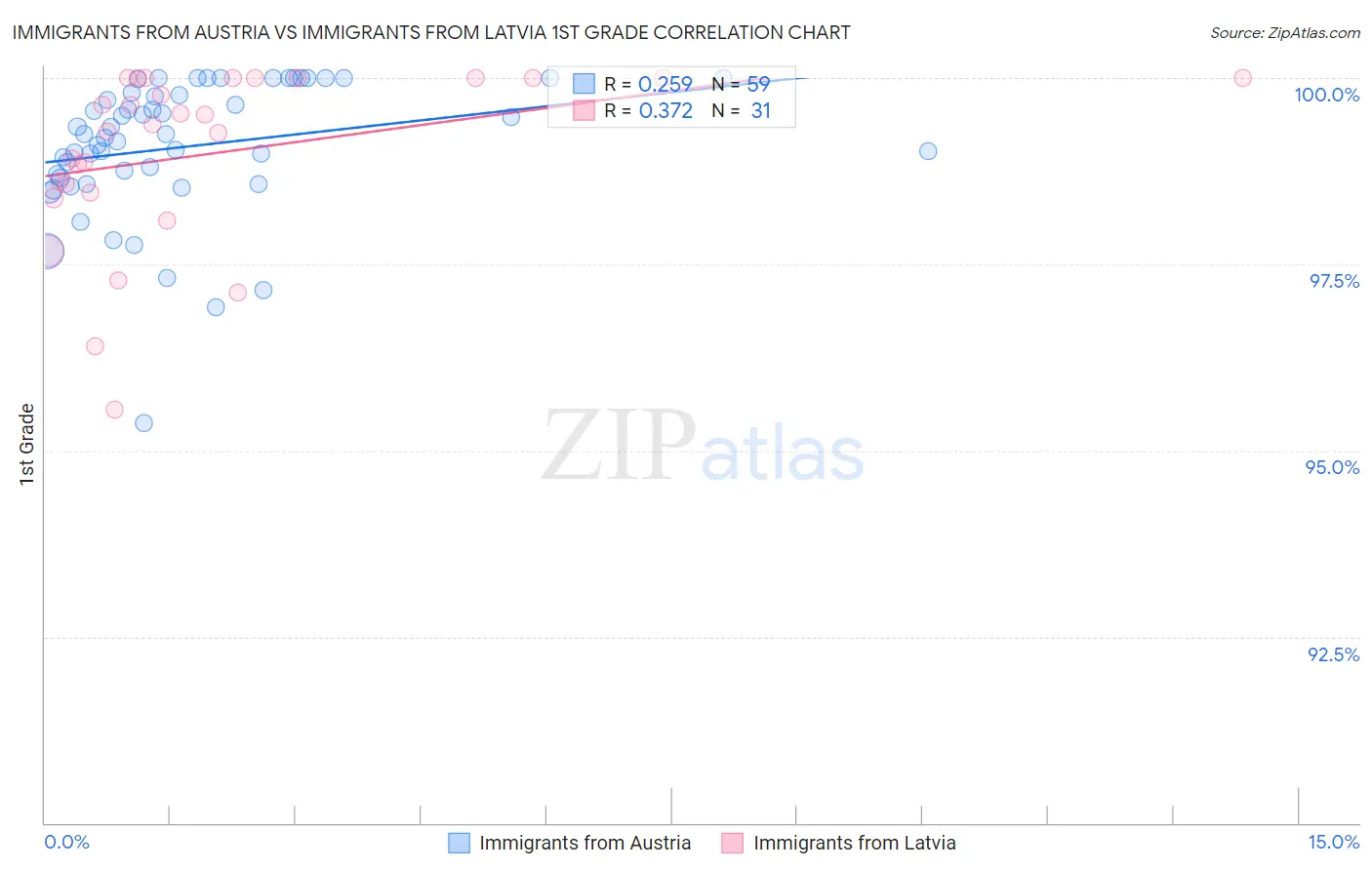 Immigrants from Austria vs Immigrants from Latvia 1st Grade