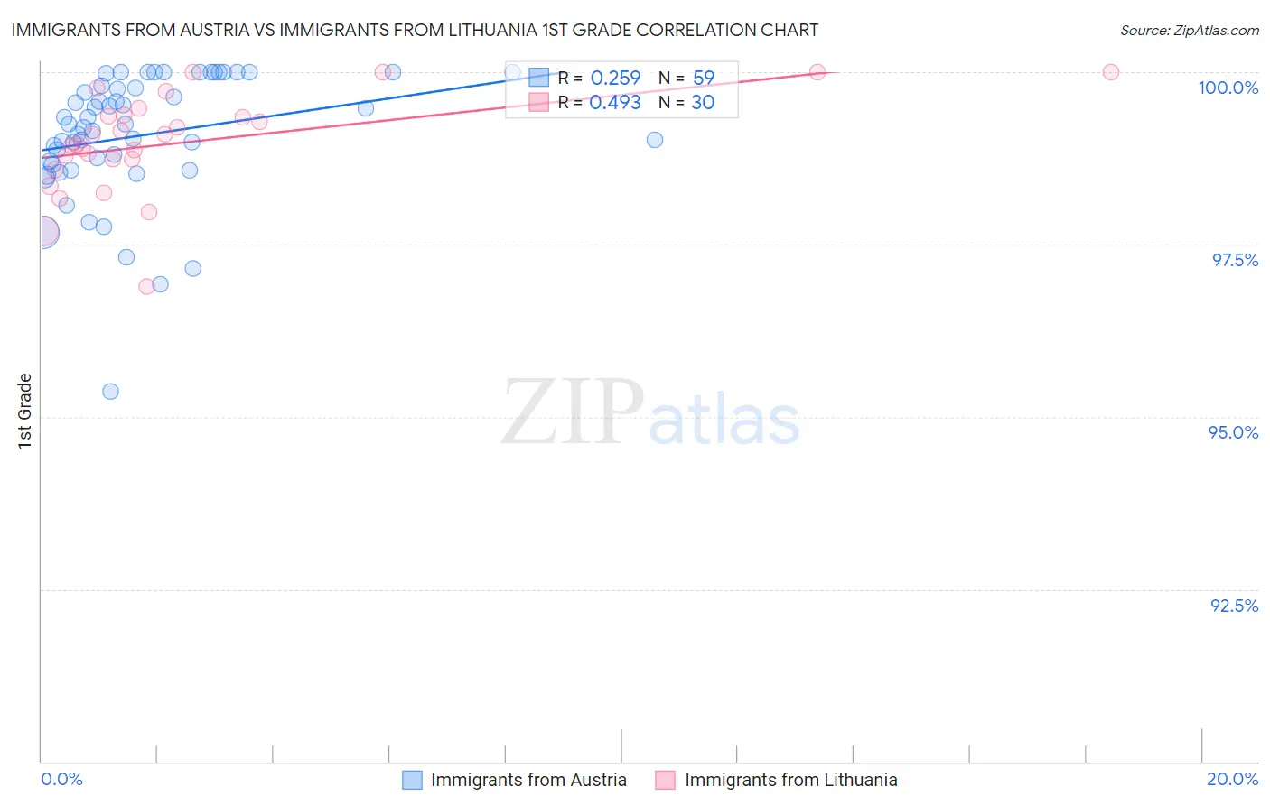 Immigrants from Austria vs Immigrants from Lithuania 1st Grade