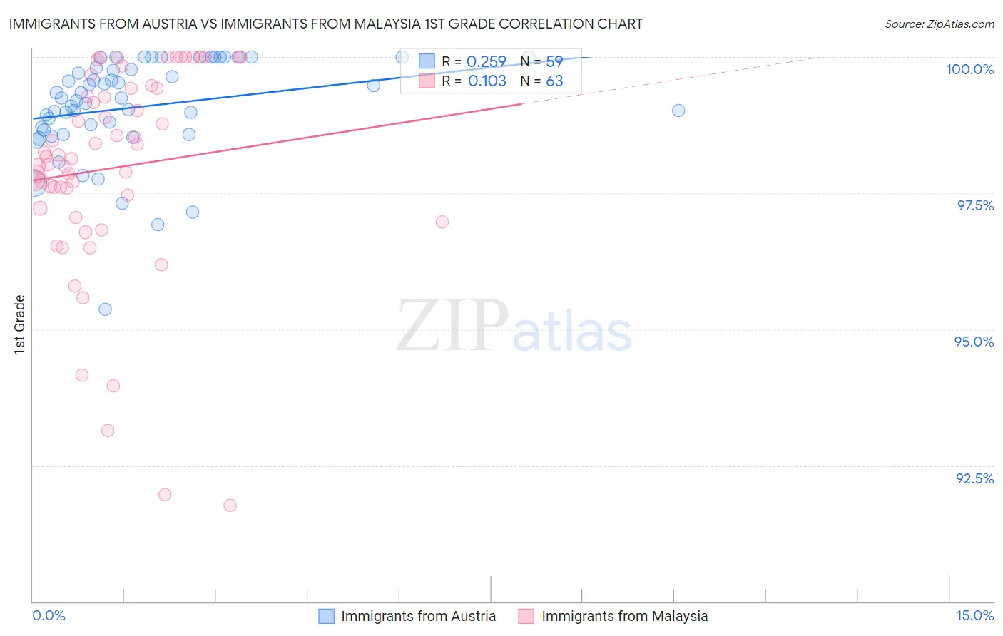 Immigrants from Austria vs Immigrants from Malaysia 1st Grade