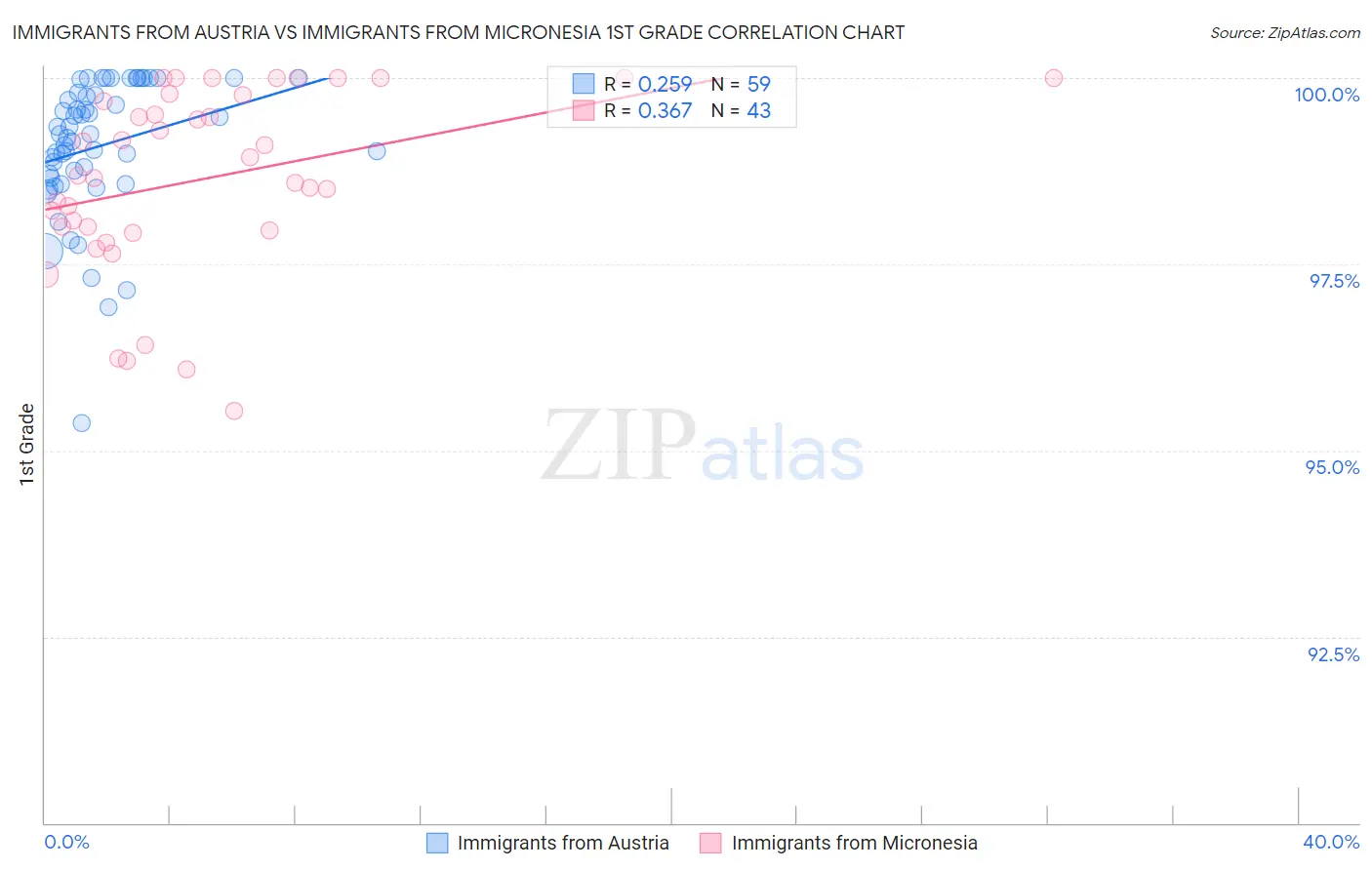 Immigrants from Austria vs Immigrants from Micronesia 1st Grade