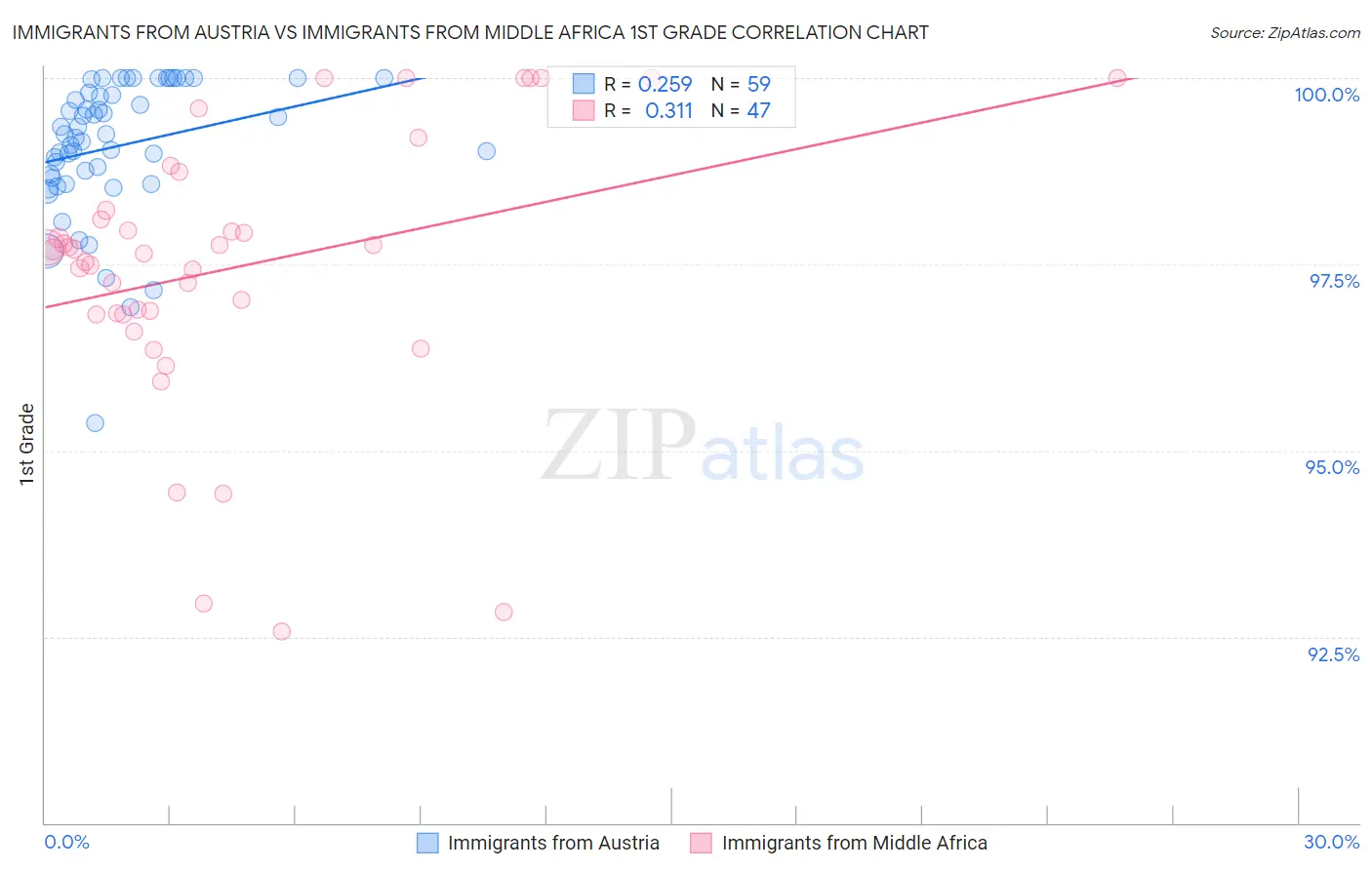 Immigrants from Austria vs Immigrants from Middle Africa 1st Grade