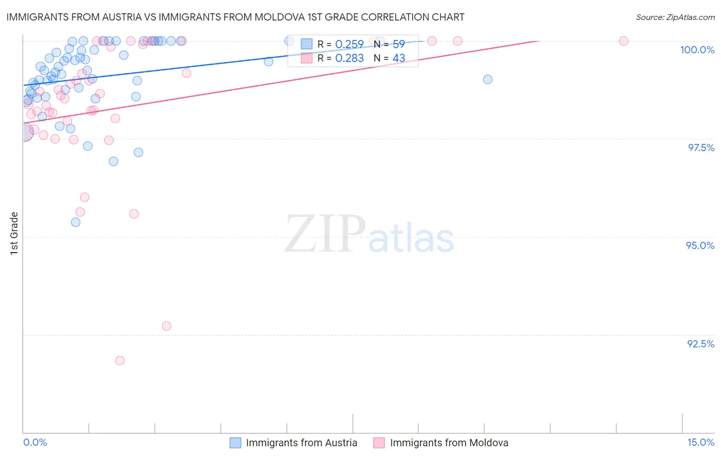 Immigrants from Austria vs Immigrants from Moldova 1st Grade