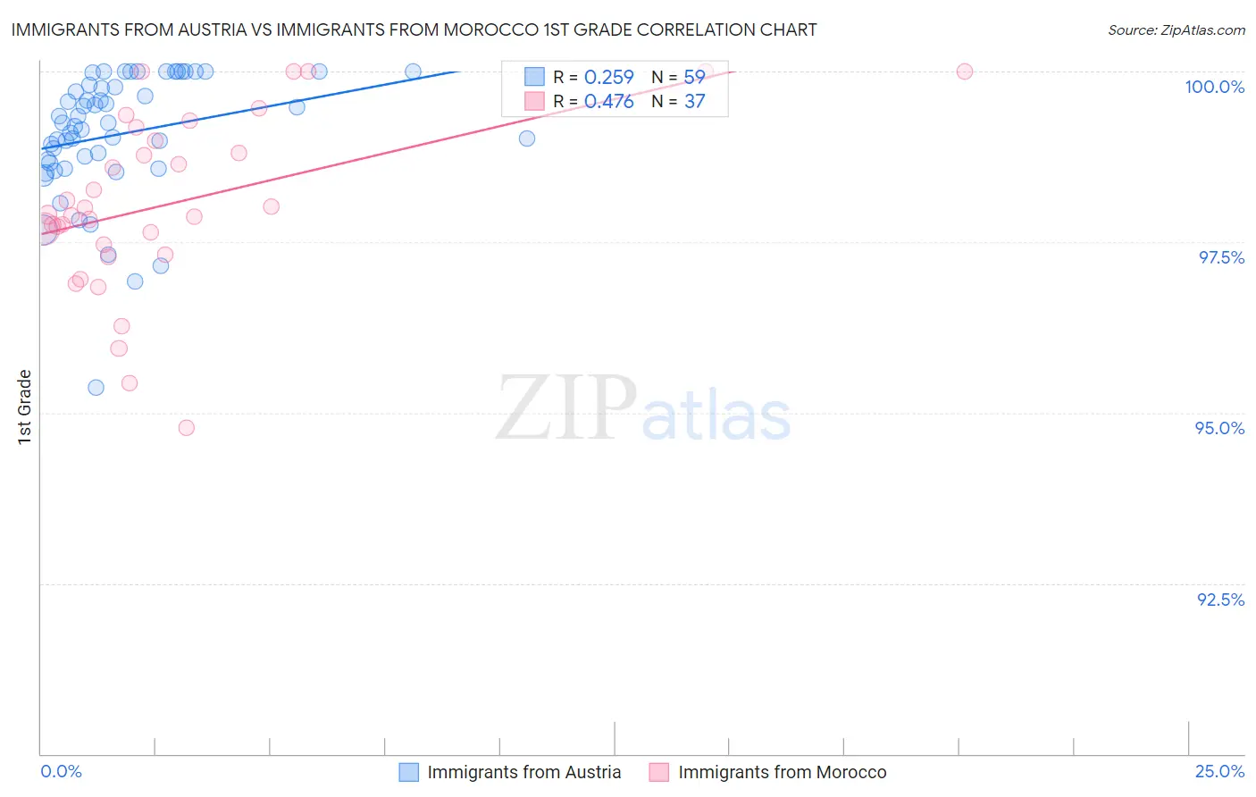 Immigrants from Austria vs Immigrants from Morocco 1st Grade