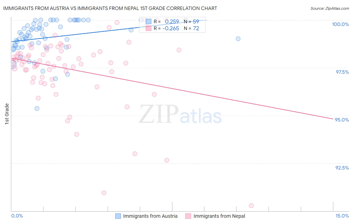 Immigrants from Austria vs Immigrants from Nepal 1st Grade