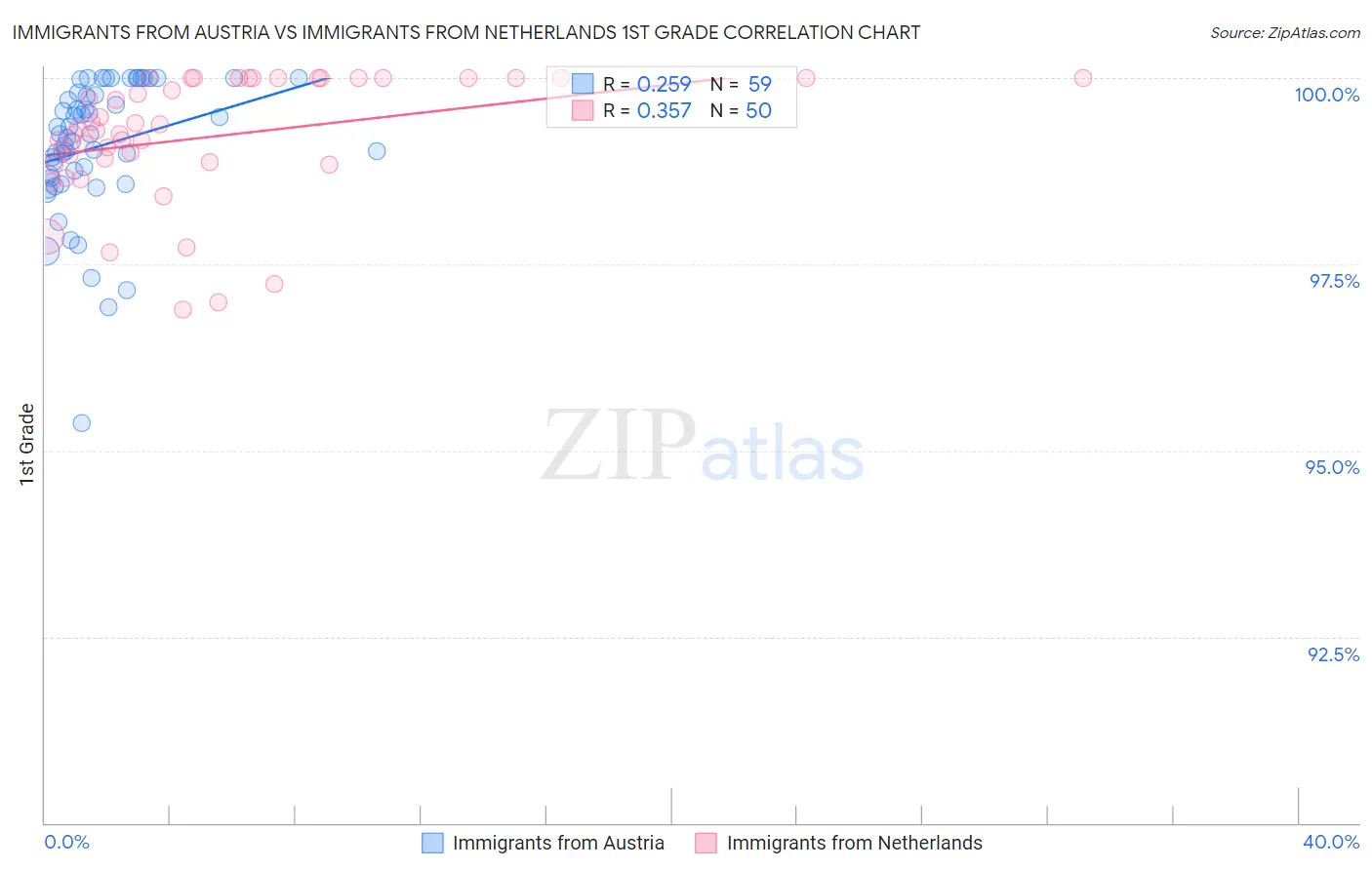 Immigrants from Austria vs Immigrants from Netherlands 1st Grade