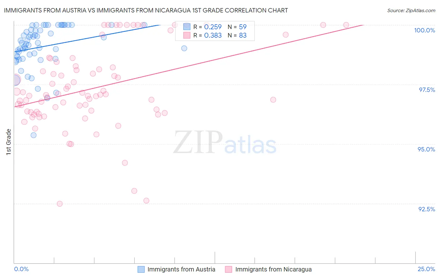 Immigrants from Austria vs Immigrants from Nicaragua 1st Grade