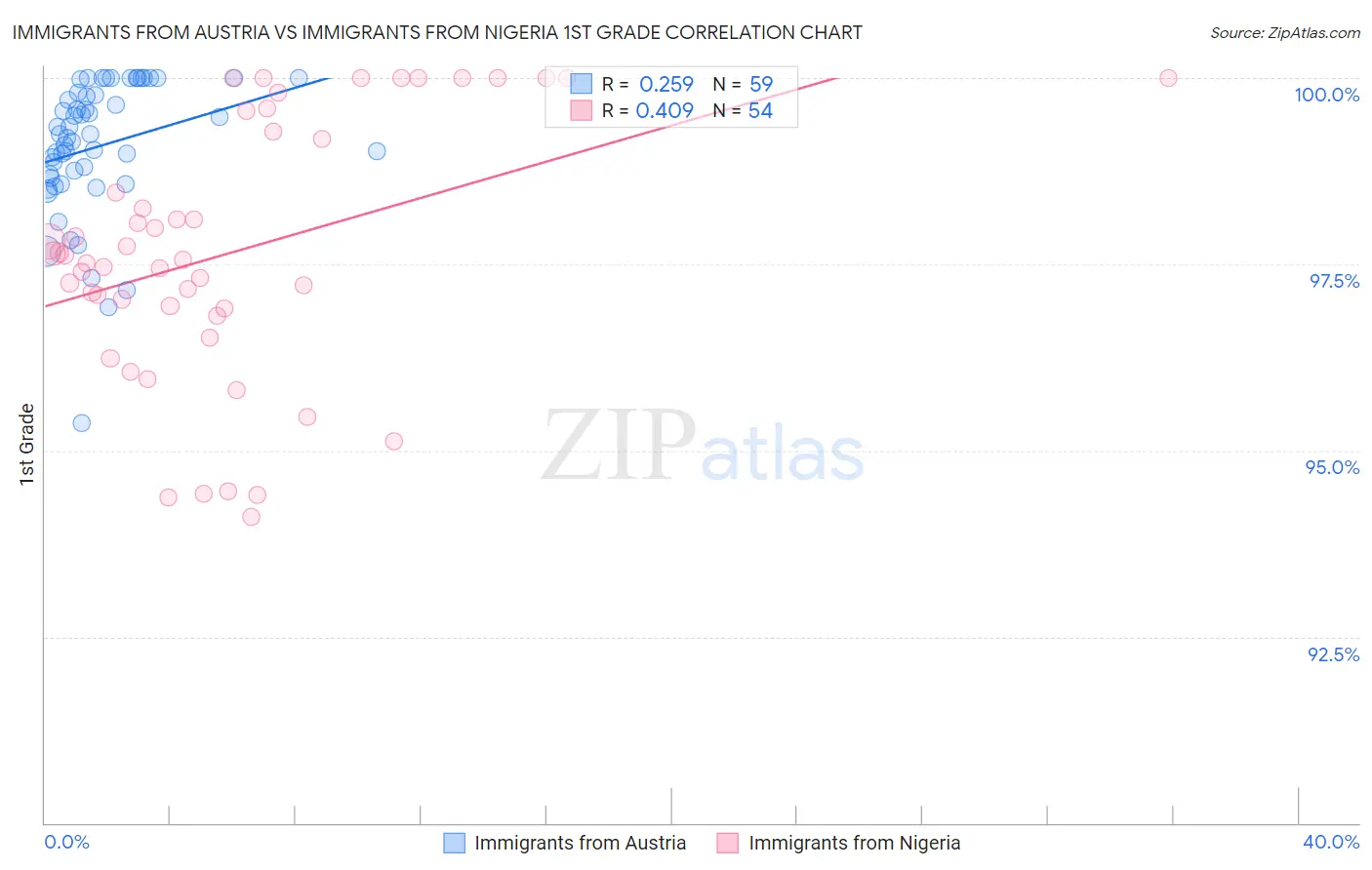 Immigrants from Austria vs Immigrants from Nigeria 1st Grade