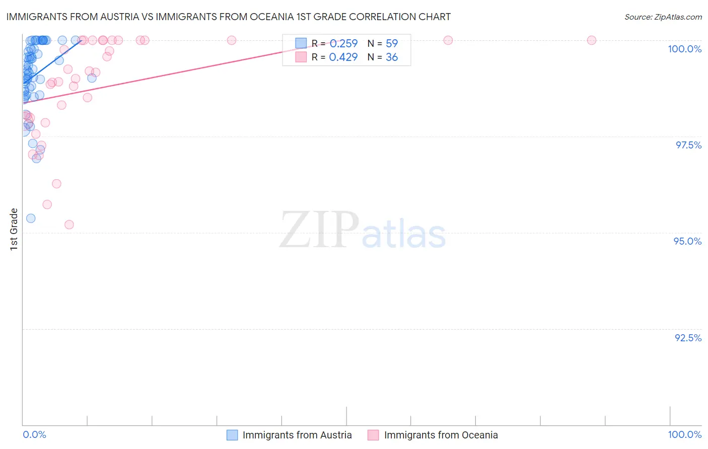 Immigrants from Austria vs Immigrants from Oceania 1st Grade