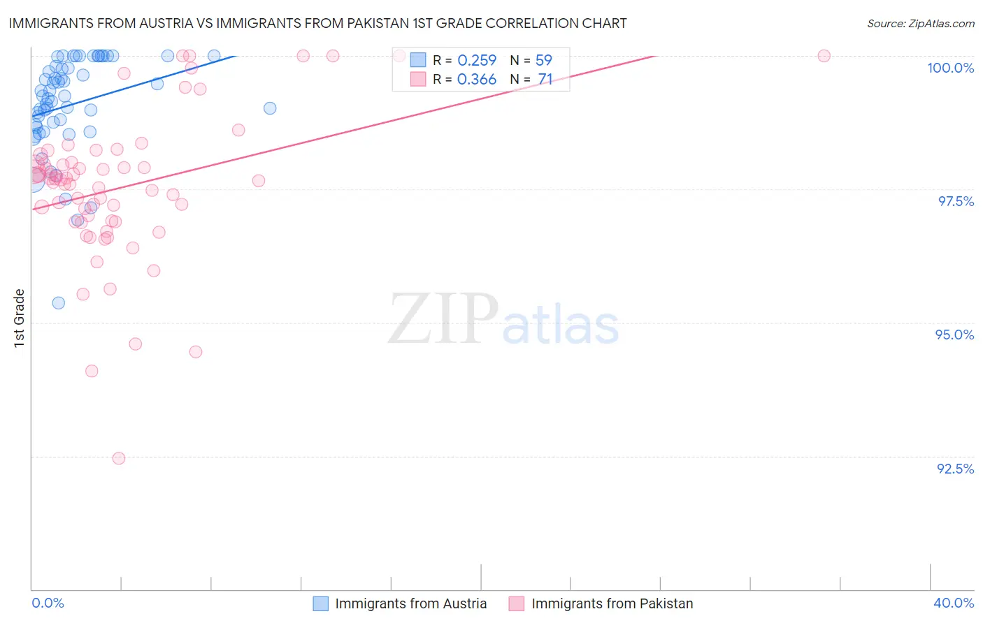 Immigrants from Austria vs Immigrants from Pakistan 1st Grade