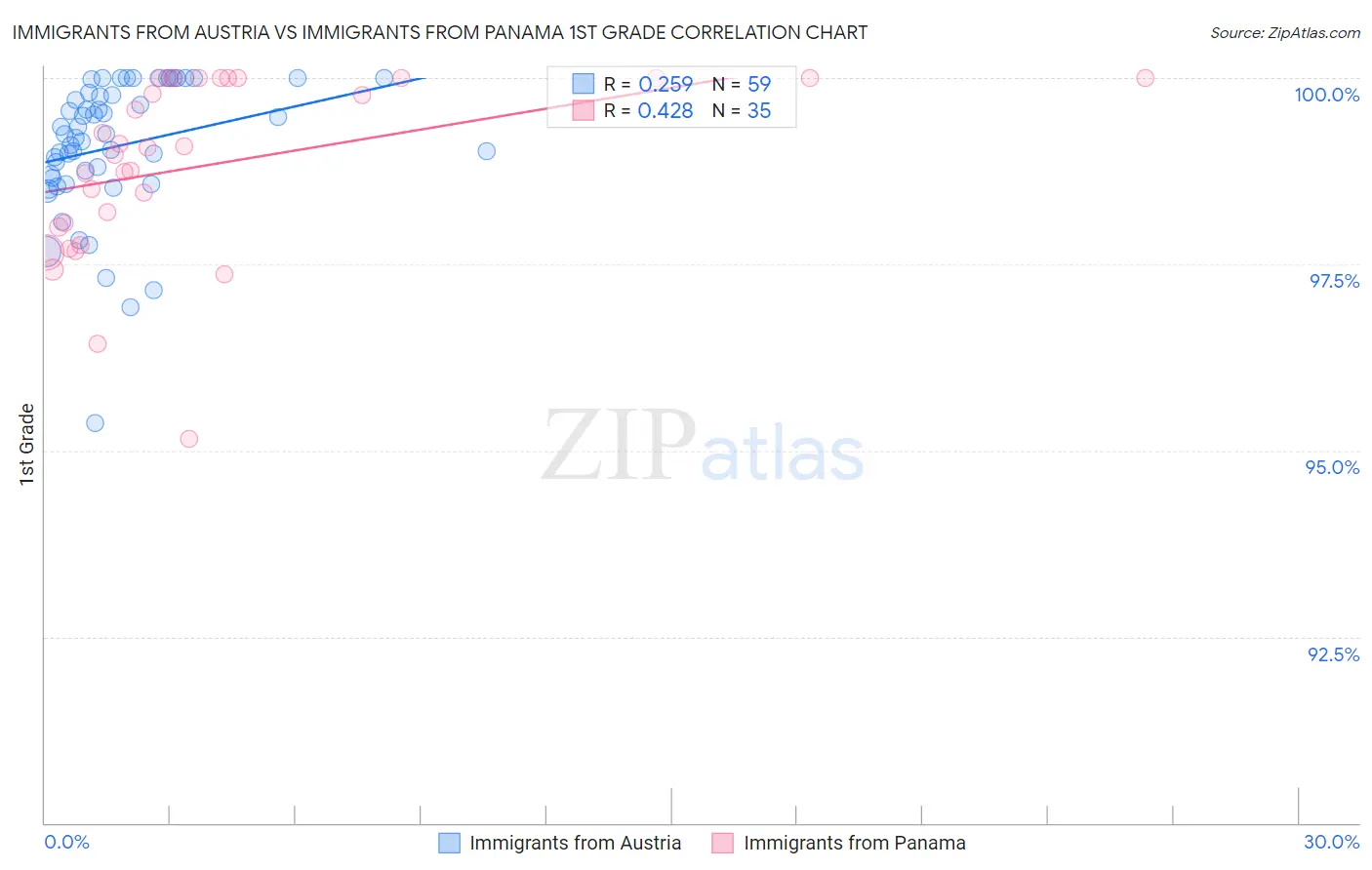 Immigrants from Austria vs Immigrants from Panama 1st Grade