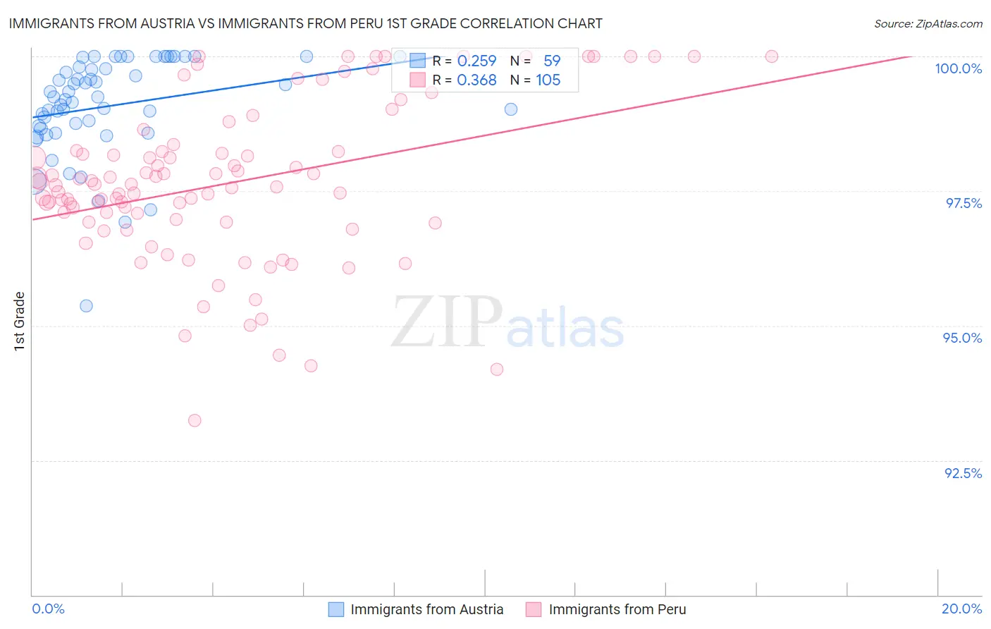 Immigrants from Austria vs Immigrants from Peru 1st Grade