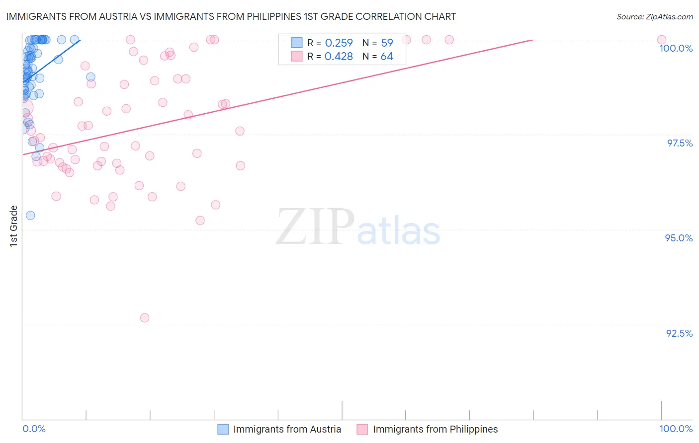 Immigrants from Austria vs Immigrants from Philippines 1st Grade