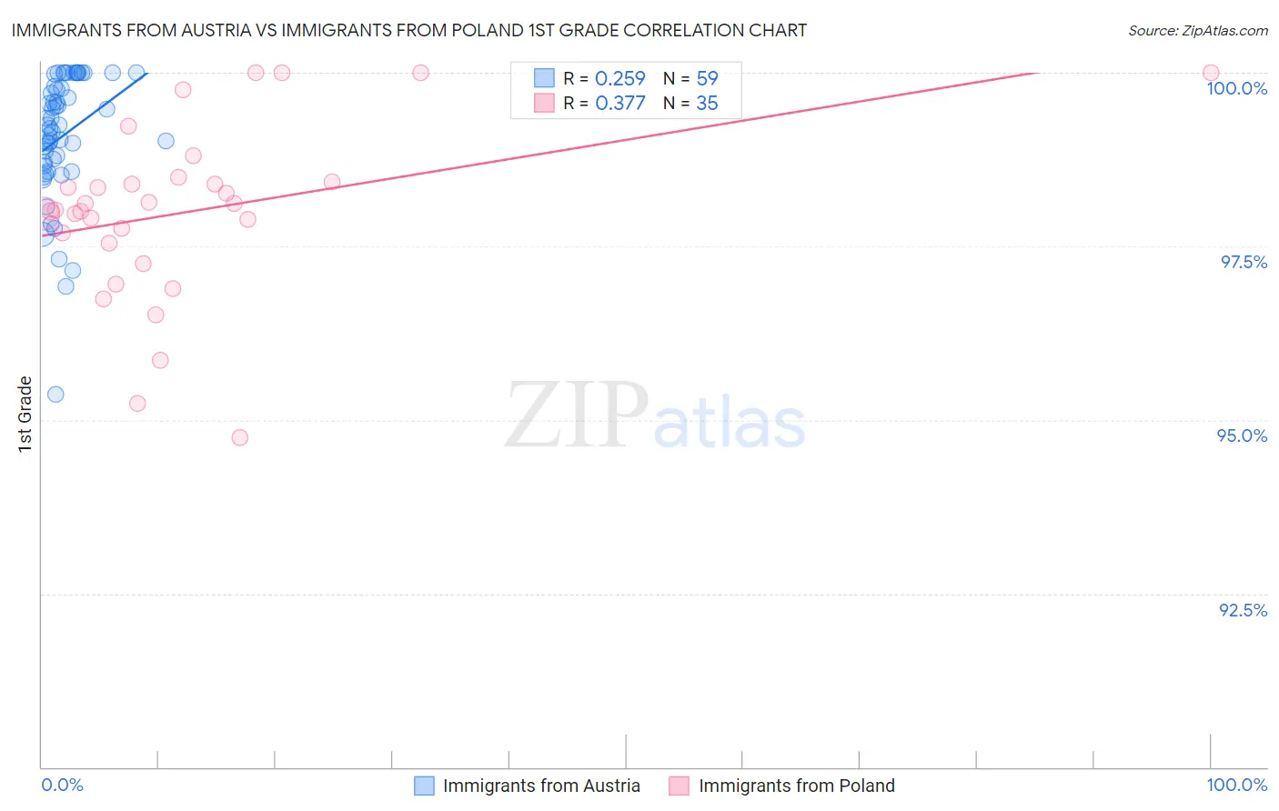 Immigrants from Austria vs Immigrants from Poland 1st Grade