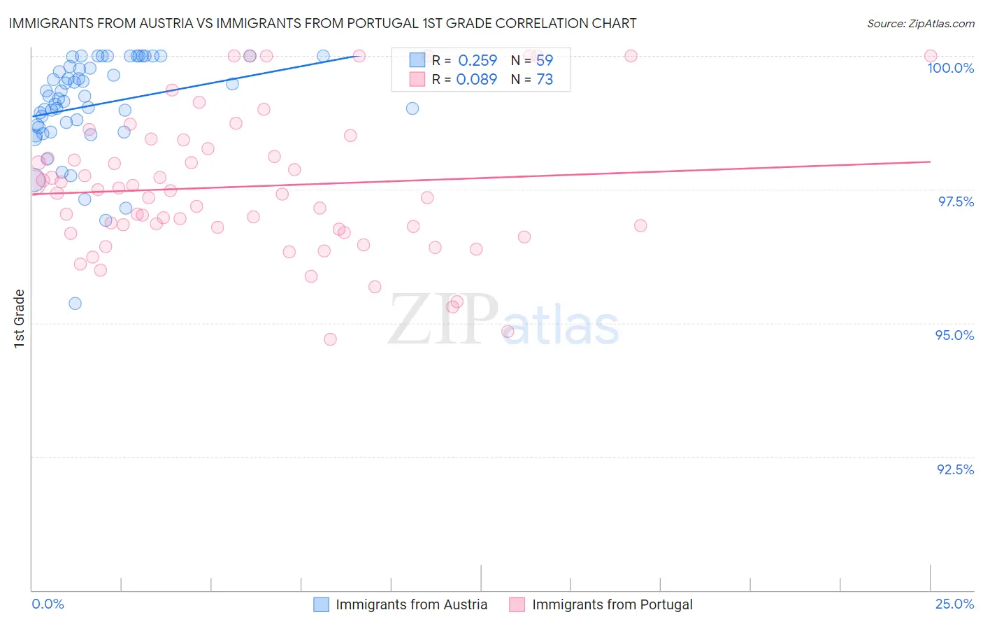 Immigrants from Austria vs Immigrants from Portugal 1st Grade