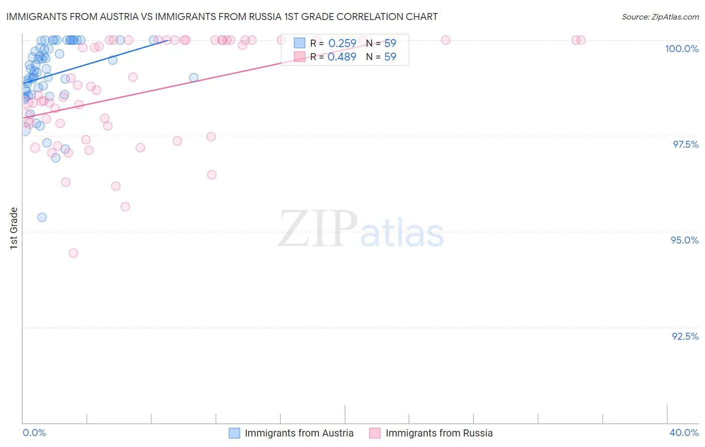 Immigrants from Austria vs Immigrants from Russia 1st Grade