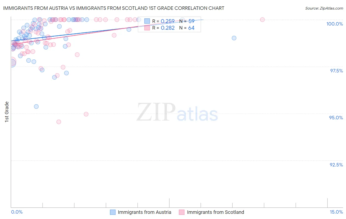 Immigrants from Austria vs Immigrants from Scotland 1st Grade