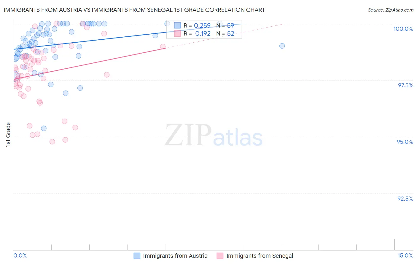 Immigrants from Austria vs Immigrants from Senegal 1st Grade