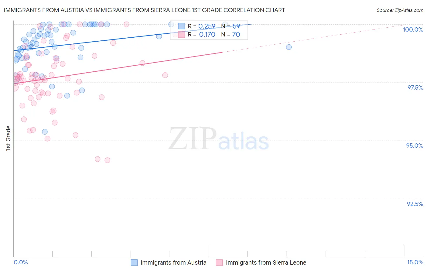 Immigrants from Austria vs Immigrants from Sierra Leone 1st Grade