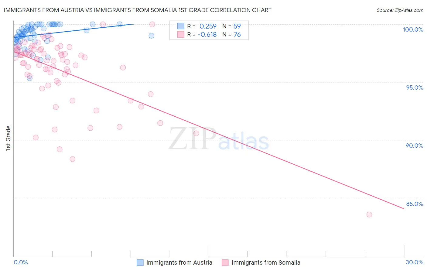 Immigrants from Austria vs Immigrants from Somalia 1st Grade