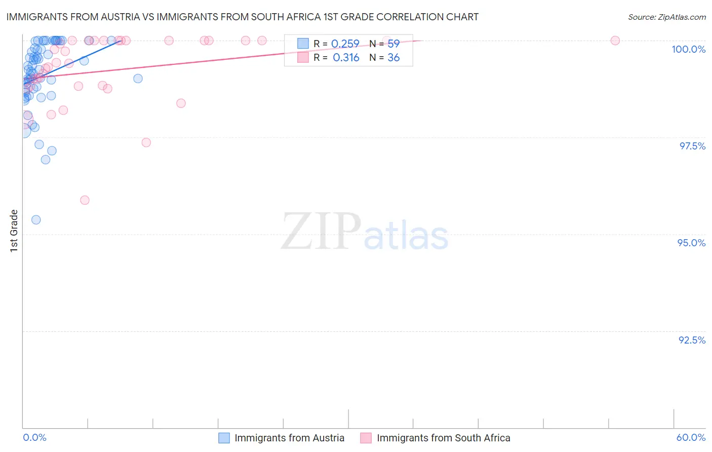 Immigrants from Austria vs Immigrants from South Africa 1st Grade