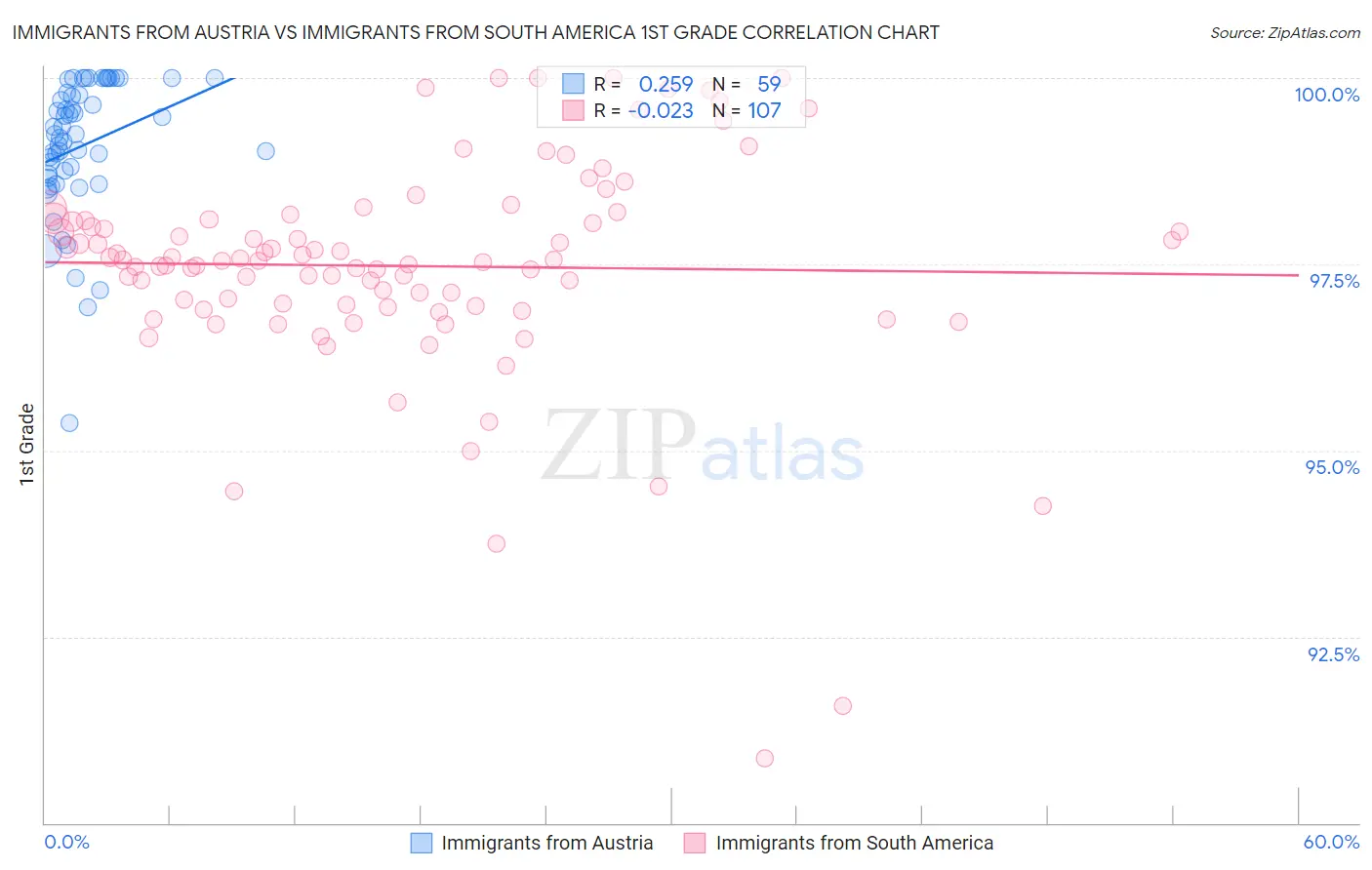 Immigrants from Austria vs Immigrants from South America 1st Grade