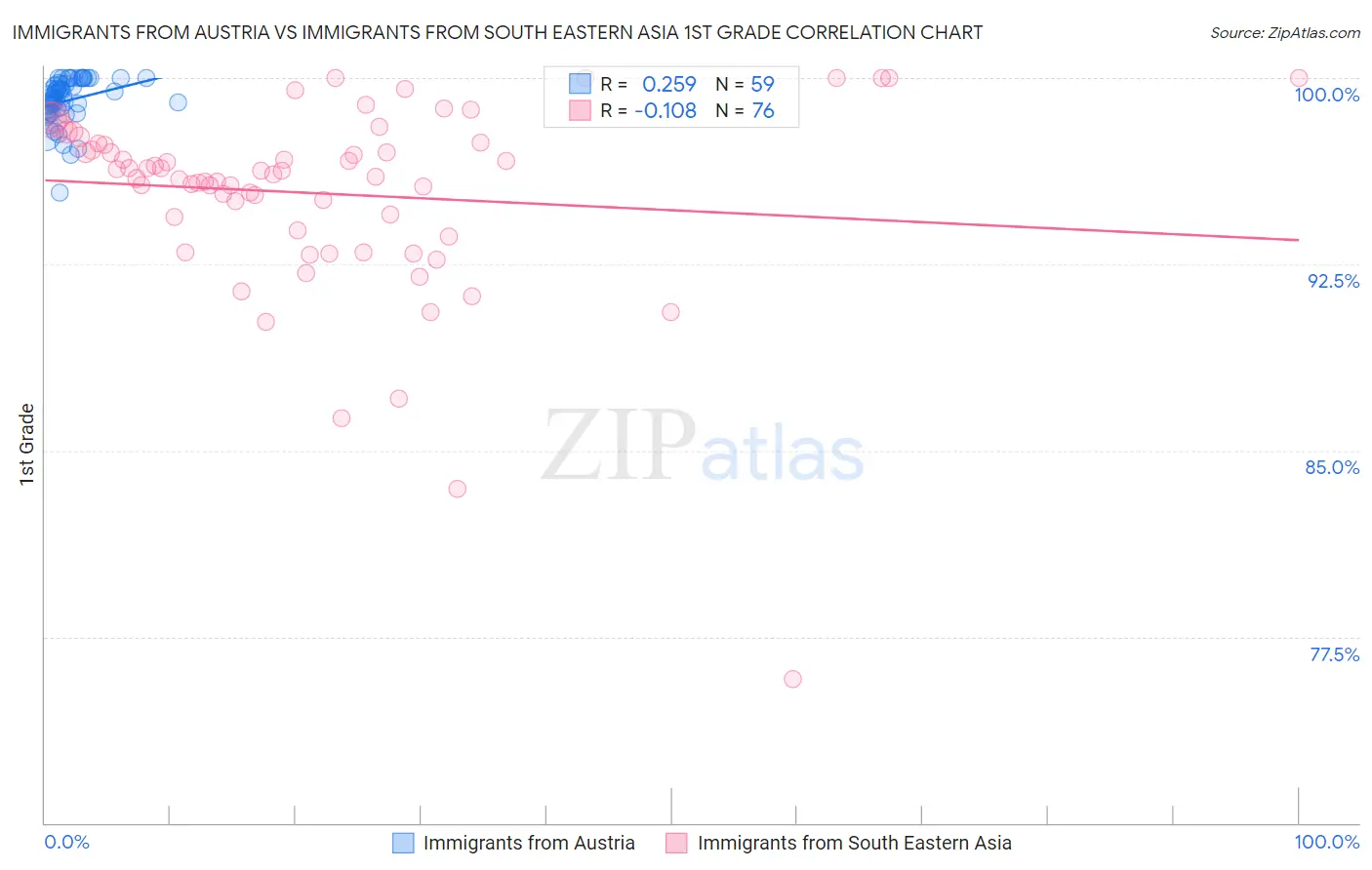 Immigrants from Austria vs Immigrants from South Eastern Asia 1st Grade