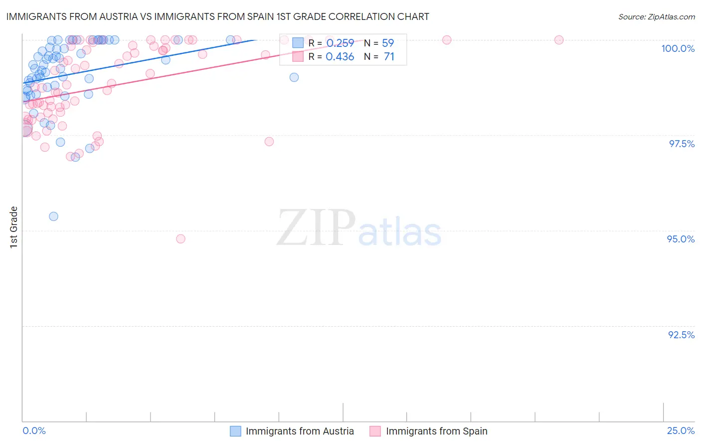 Immigrants from Austria vs Immigrants from Spain 1st Grade