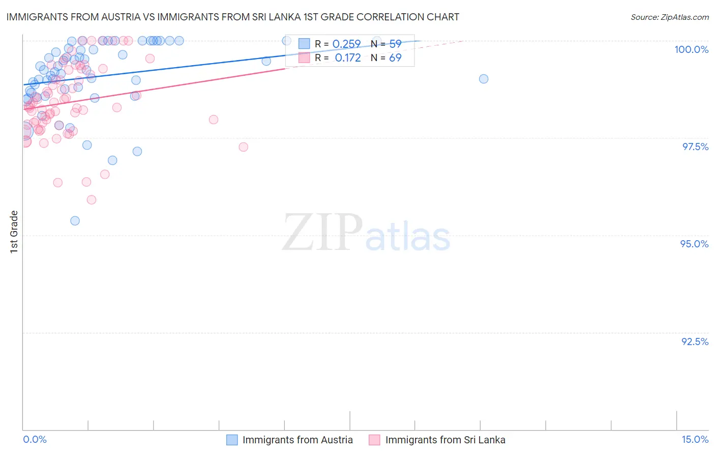 Immigrants from Austria vs Immigrants from Sri Lanka 1st Grade