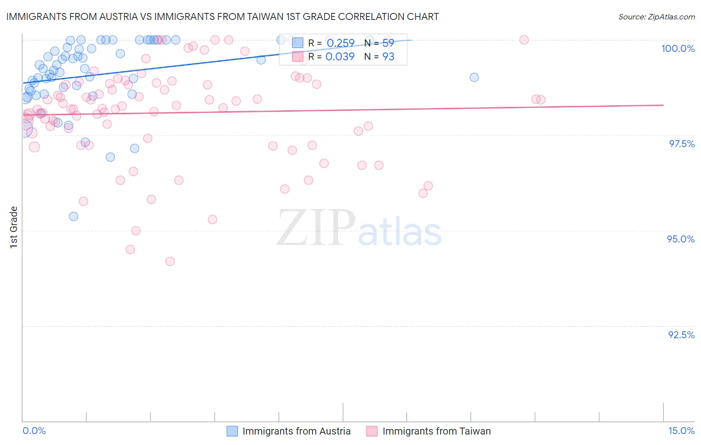 Immigrants from Austria vs Immigrants from Taiwan 1st Grade