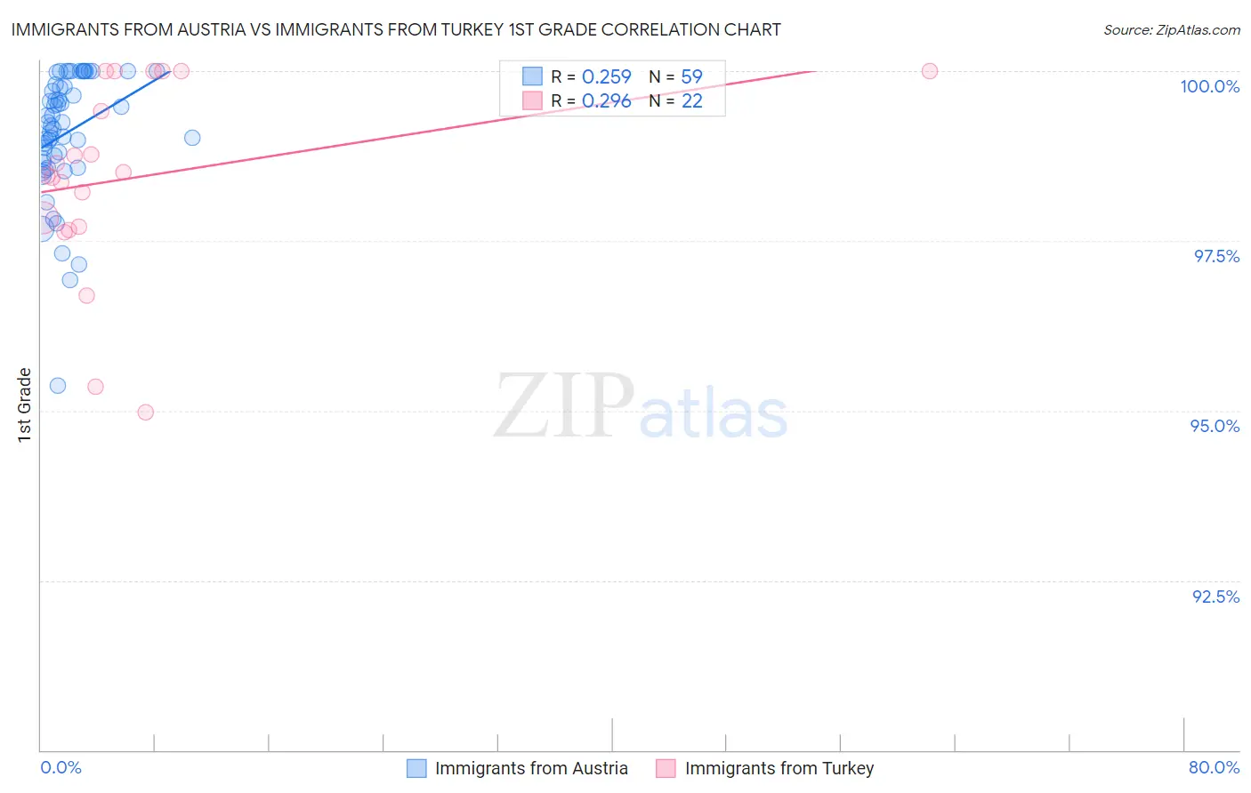 Immigrants from Austria vs Immigrants from Turkey 1st Grade