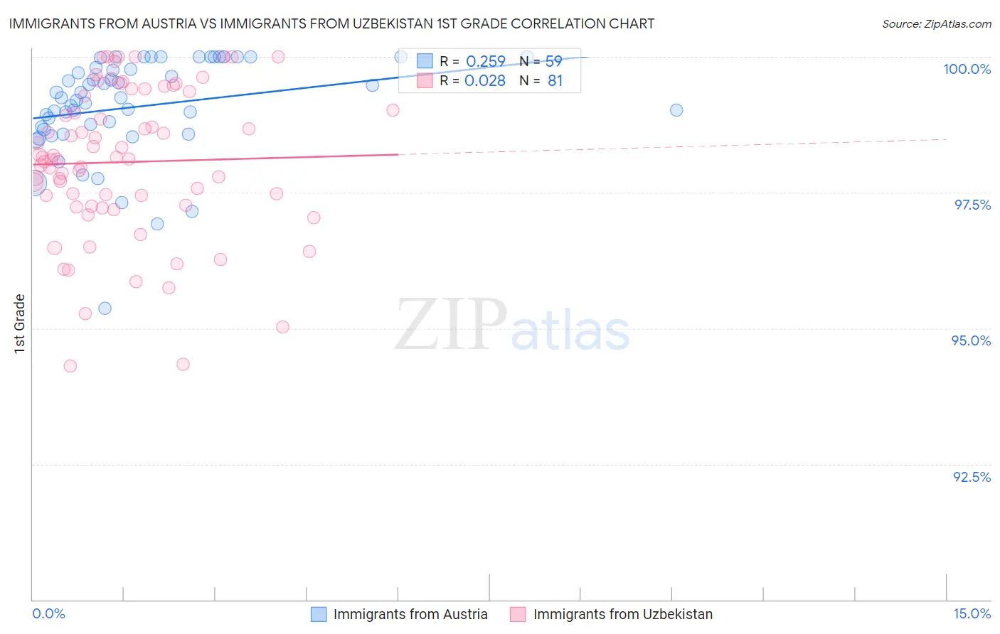 Immigrants from Austria vs Immigrants from Uzbekistan 1st Grade