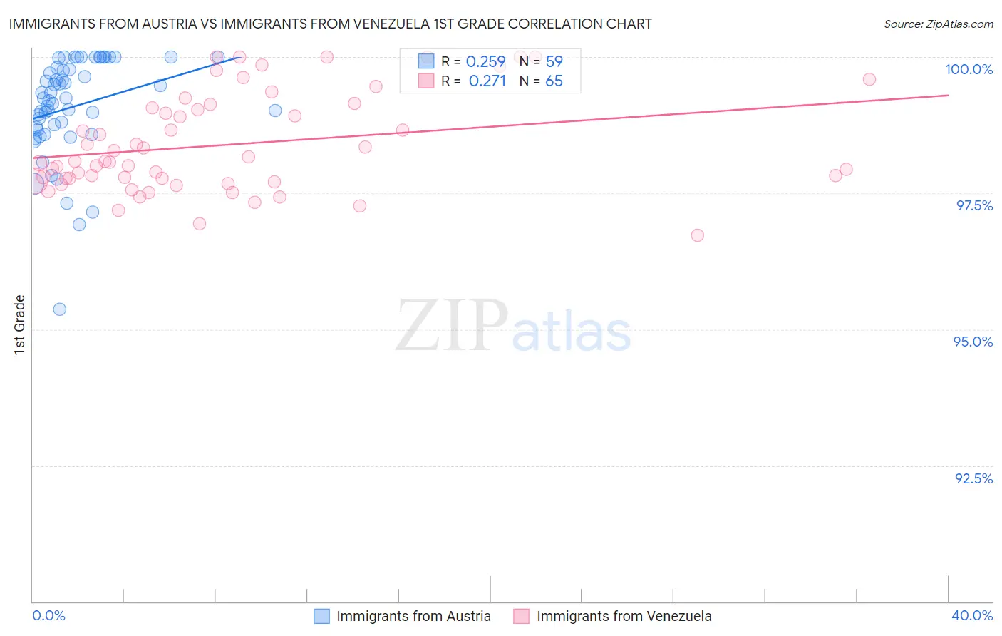 Immigrants from Austria vs Immigrants from Venezuela 1st Grade
