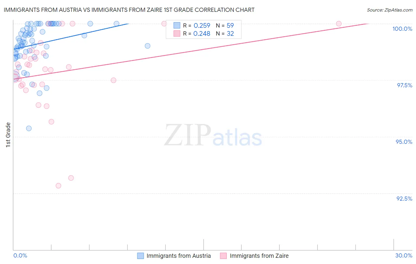 Immigrants from Austria vs Immigrants from Zaire 1st Grade