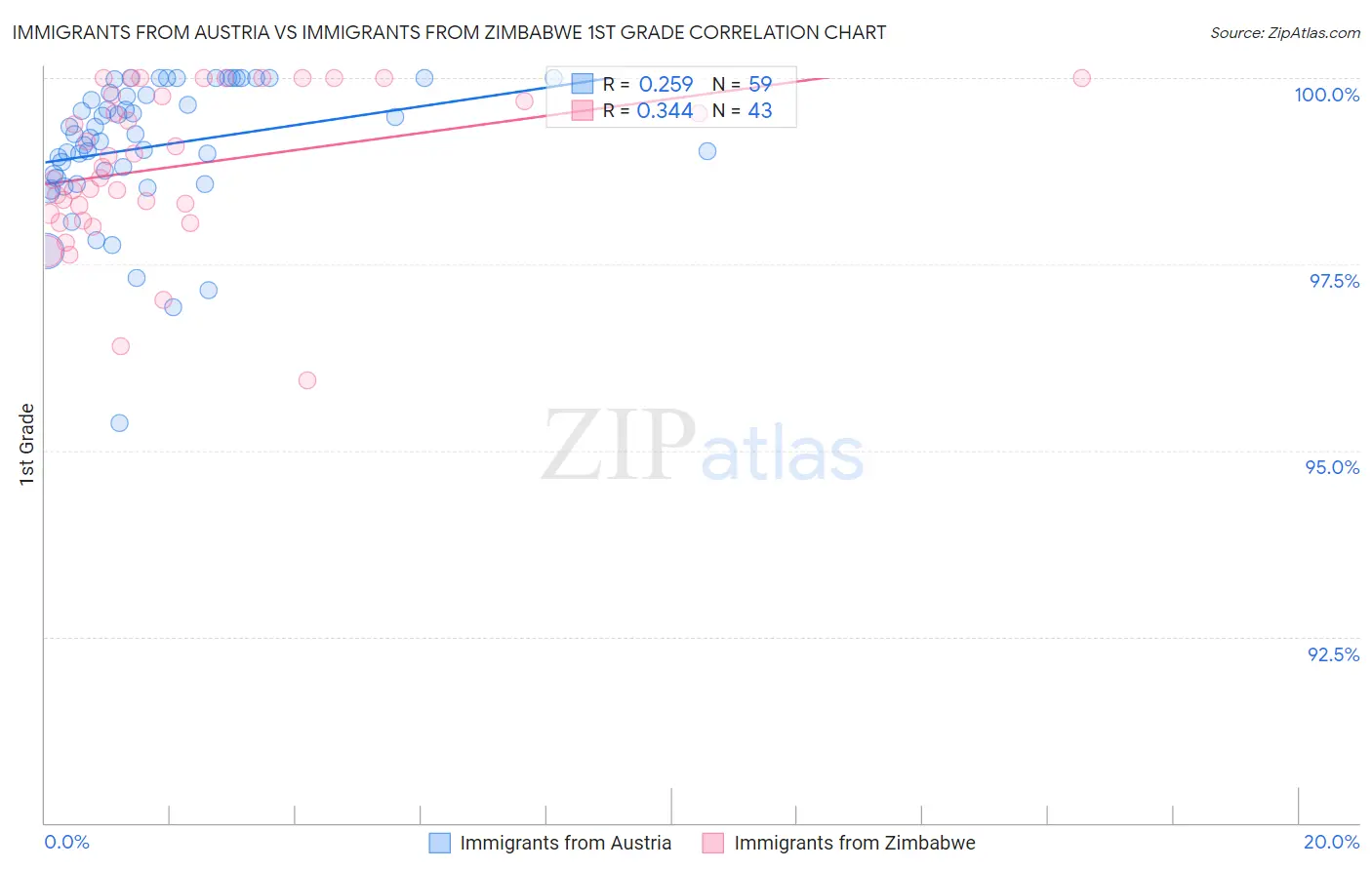 Immigrants from Austria vs Immigrants from Zimbabwe 1st Grade