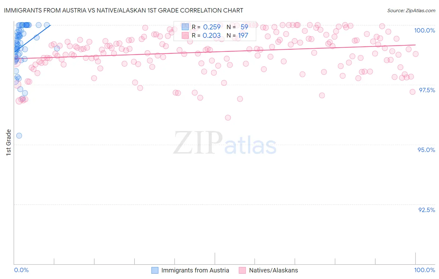 Immigrants from Austria vs Native/Alaskan 1st Grade