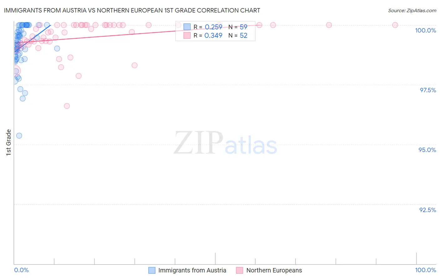 Immigrants from Austria vs Northern European 1st Grade