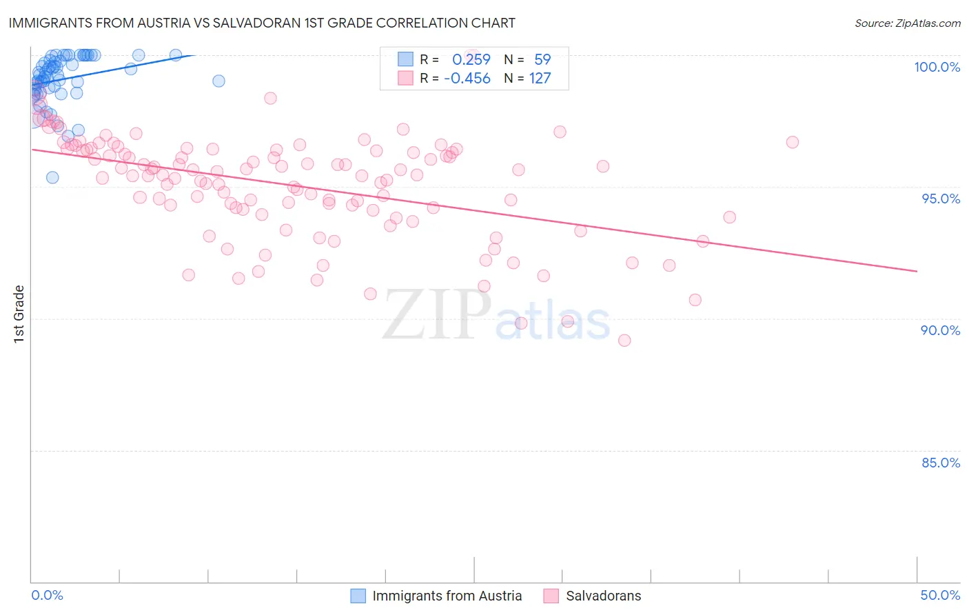 Immigrants from Austria vs Salvadoran 1st Grade