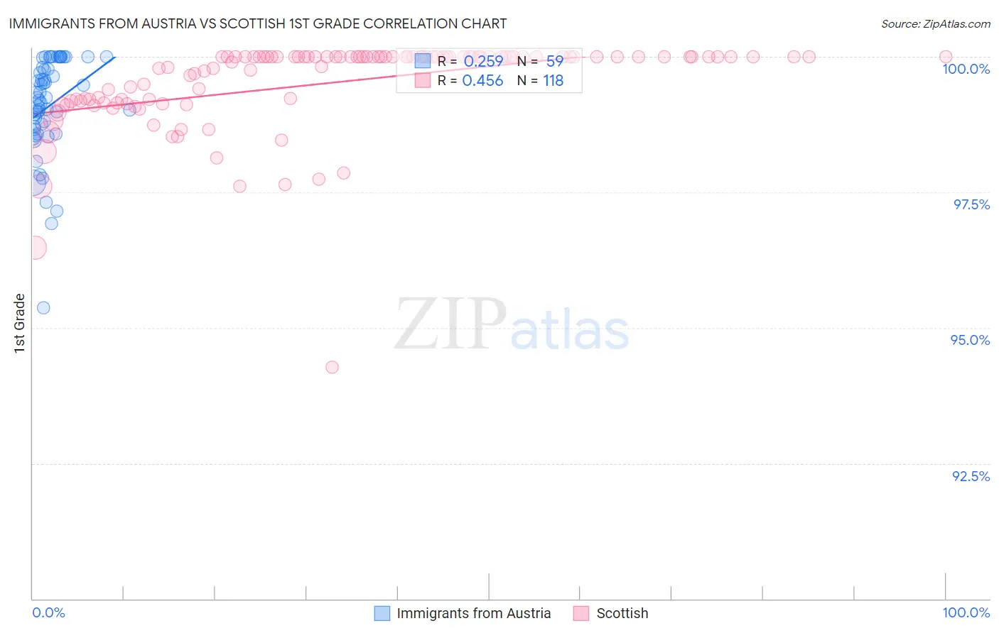 Immigrants from Austria vs Scottish 1st Grade