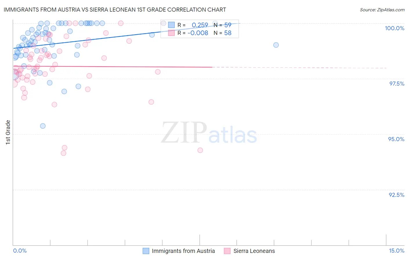 Immigrants from Austria vs Sierra Leonean 1st Grade