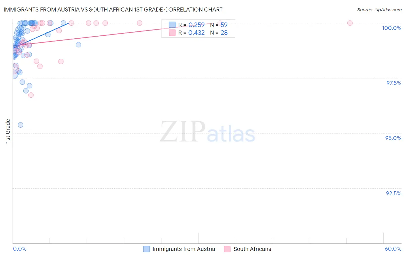 Immigrants from Austria vs South African 1st Grade