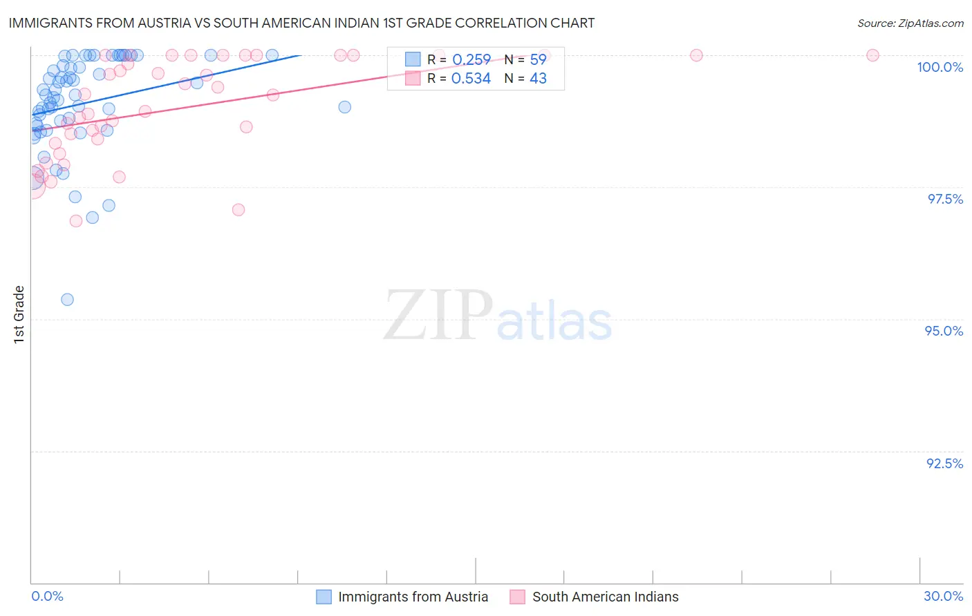 Immigrants from Austria vs South American Indian 1st Grade