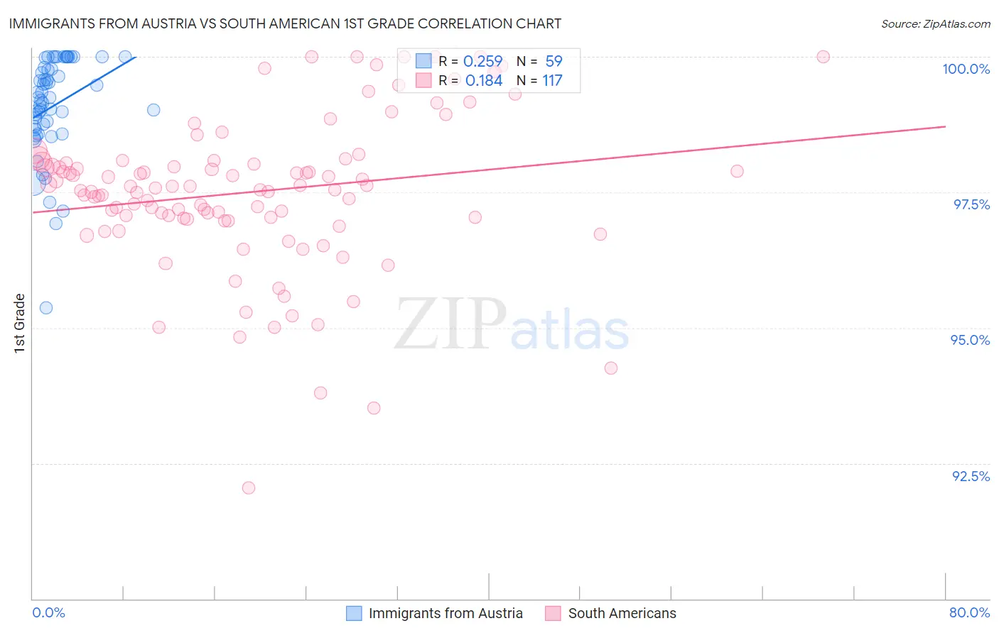 Immigrants from Austria vs South American 1st Grade