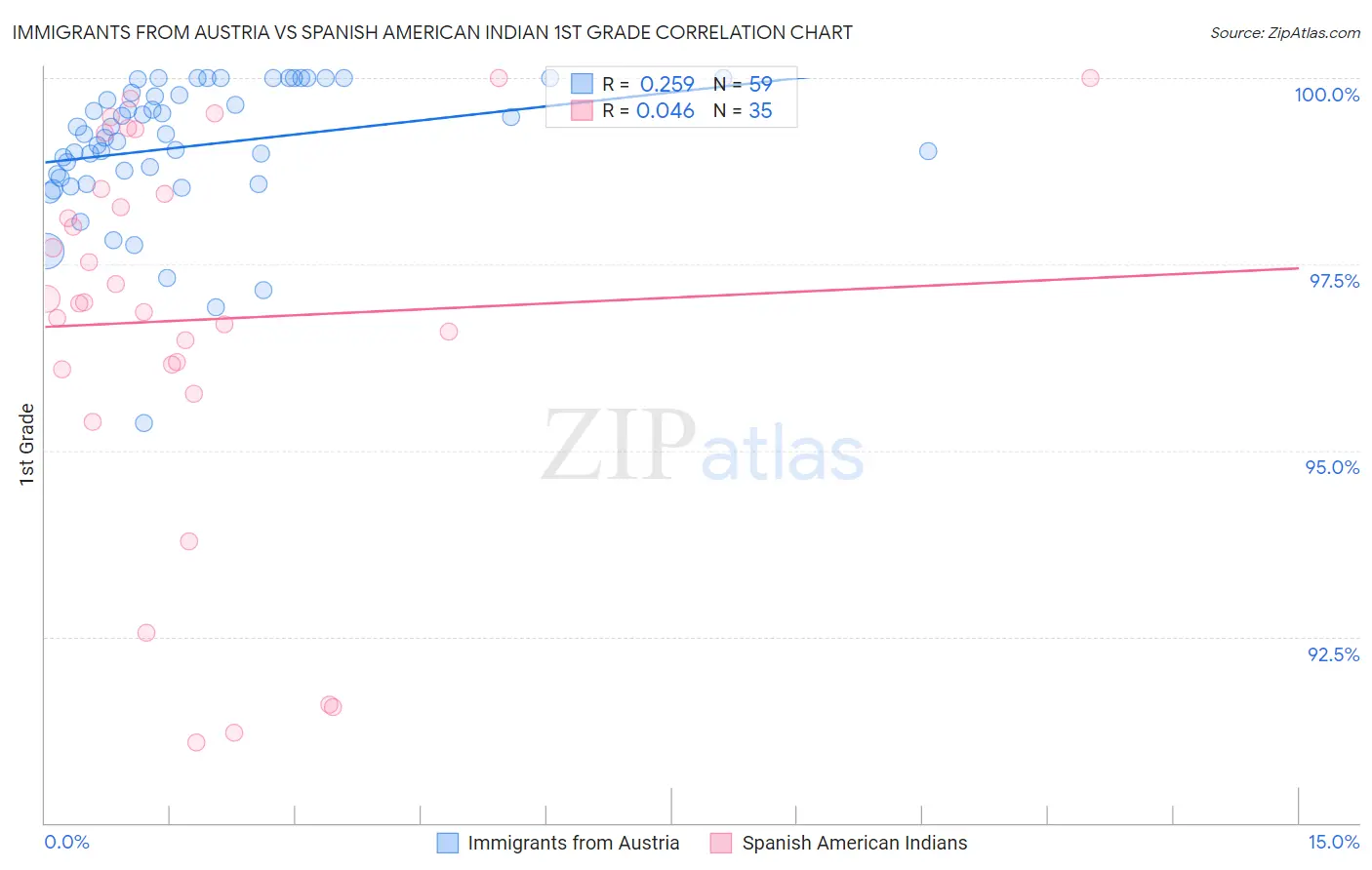 Immigrants from Austria vs Spanish American Indian 1st Grade