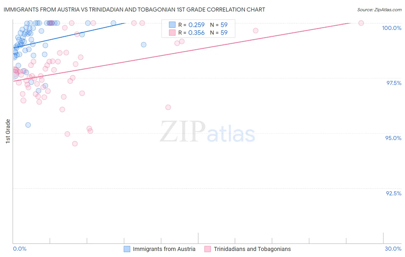 Immigrants from Austria vs Trinidadian and Tobagonian 1st Grade