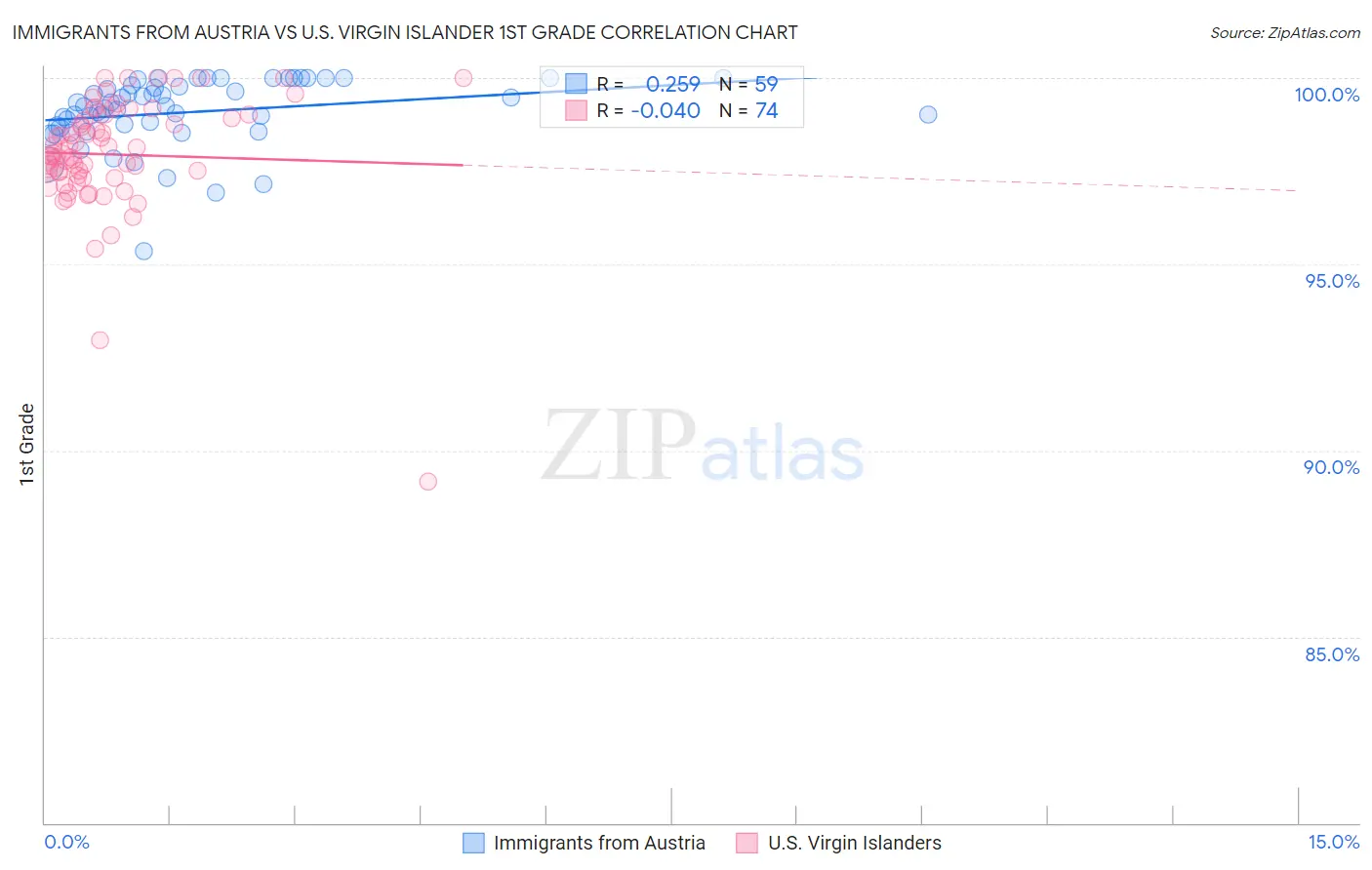 Immigrants from Austria vs U.S. Virgin Islander 1st Grade