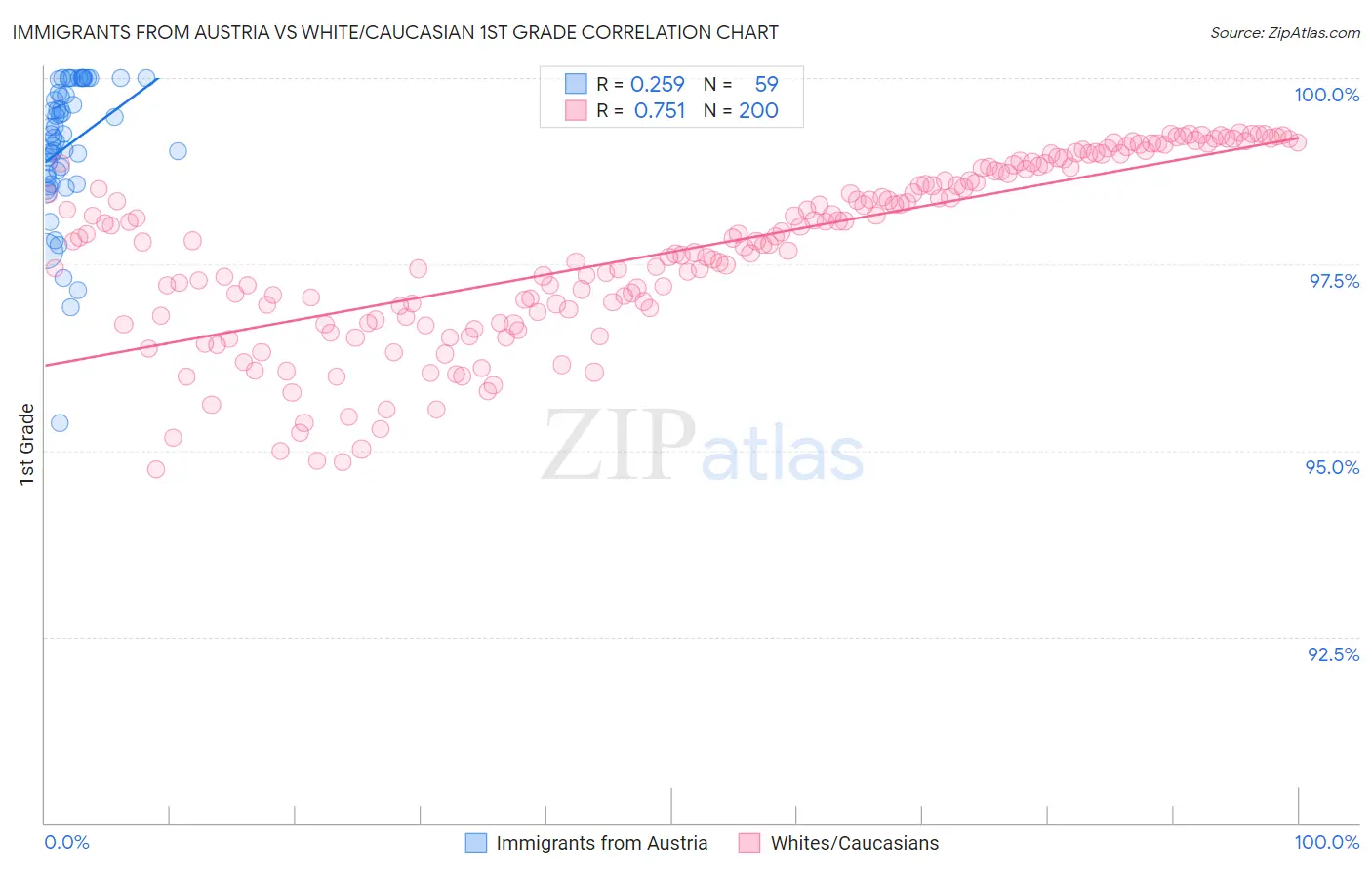 Immigrants from Austria vs White/Caucasian 1st Grade