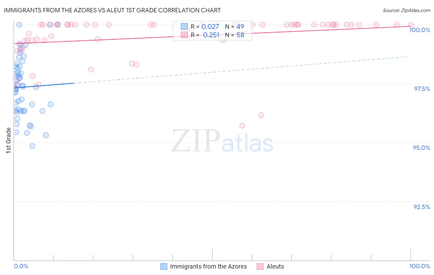 Immigrants from the Azores vs Aleut 1st Grade